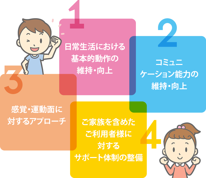 1.日常生活における基本的動作の維持・向上 2.コミュニケーション能力の維持・向上 3.感覚・運動面に対するアプローチ 4.ご家族を含めたご利用者様に対するサポート体制の整備